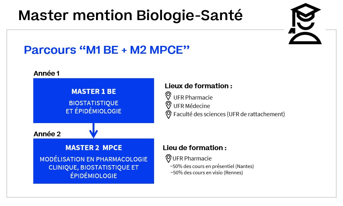 Schéma de formation Master BE